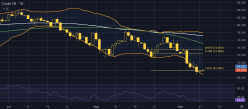 WTI CRUDE OIL - Dagelijks