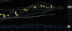 GOLD - USD - Dagelijks