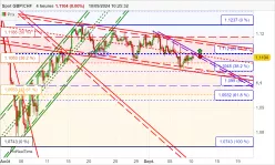 GBP/CHF - 4H