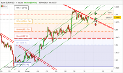 EUR/AUD - 1H