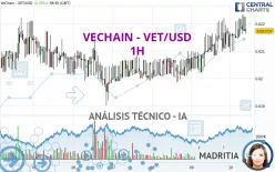 VECHAIN - VET/USD - 1H