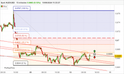 AUD/USD - 15 min.