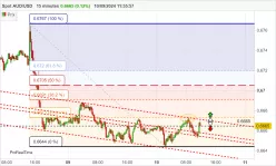 AUD/USD - 15 min.