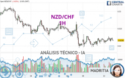 NZD/CHF - 1H