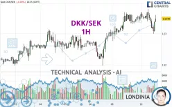 DKK/SEK - 1H