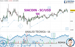 SIACOIN - SC/USD - 1 uur