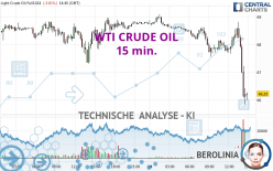 WTI CRUDE OIL - 15 min.