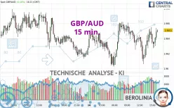 GBP/AUD - 15 min.