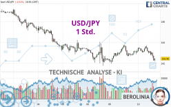 USD/JPY - 1 Std.