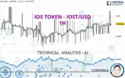 IOS TOKEN - IOST/USD - 1H