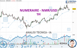 NUMERAIRE - NMR/USD - 1 uur