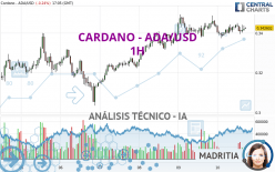 CARDANO - ADA/USD - 1H