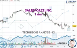 SALESFORCE INC. - 1 uur