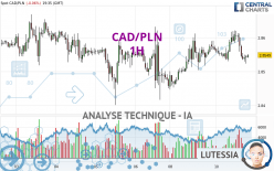 CAD/PLN - 1H