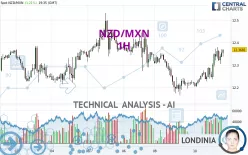 NZD/MXN - 1H