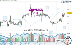 GBP/MXN - 1H