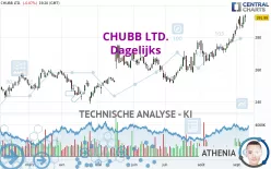 CHUBB LTD. - Dagelijks