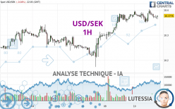 USD/SEK - 1H