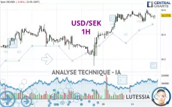 USD/SEK - 1H