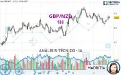 GBP/NZD - 1H