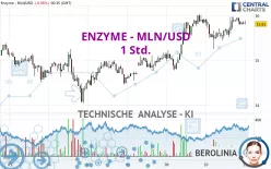 ENZYME - MLN/USD - 1 Std.