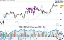 CHF/PLN - 1 uur