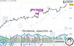 JPY/NOK - 1H