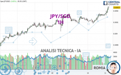 JPY/SGD - 1H