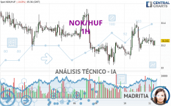 NOK/HUF - 1H