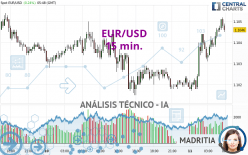 EUR/USD - 15 min.