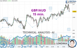 GBP/AUD - 15 min.