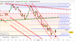 BRENT CRUDE OIL - 4H