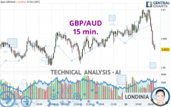 GBP/AUD - 15 min.