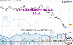 THYSSENKRUPP AG O.N. - 1 Std.