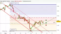 S&amp;P500 - MINI S&amp;P500 FULL1224 - 1H