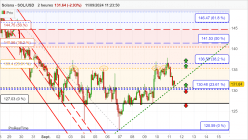 SOLANA - SOL/USD - 2H