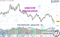 USD/CHF - Wöchentlich