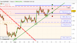 EUR/NZD - 1H