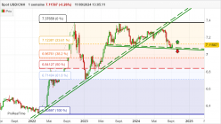 USD/CNH - Hebdomadaire