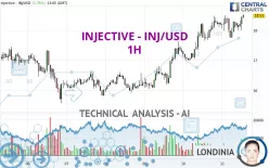 INJECTIVE - INJ/USD - 1H