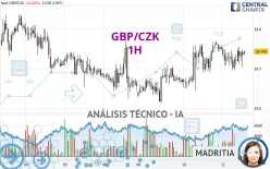 GBP/CZK - 1H