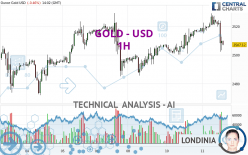 GOLD - USD - 1 uur