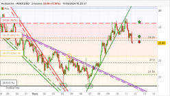 AVALANCHE - AVAX/USD - 2H