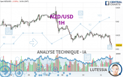 NZD/USD - 1H