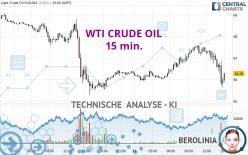 WTI CRUDE OIL - 15 min.