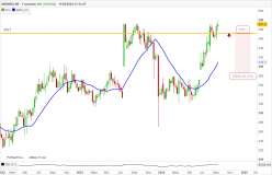 ARGENX SE - Hebdomadaire