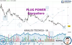 PLUG POWER - Giornaliero