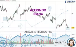 ACERINOX - Daily