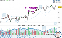 CHF/NOK - 1H