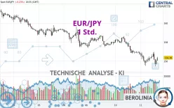 EUR/JPY - 1 Std.